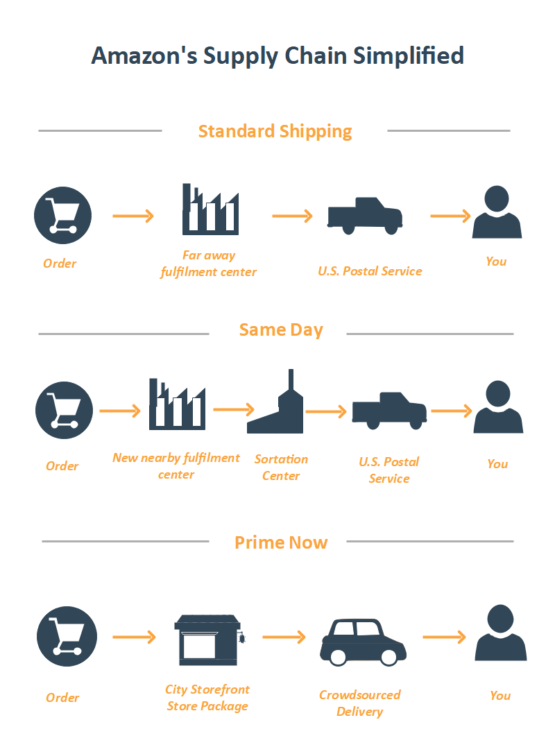 Amazon-Lieferketten-Diagramm