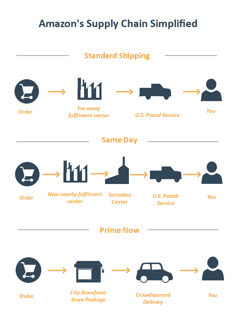 Free Editable Supply Chain Diagram Examples EdrawMax Online