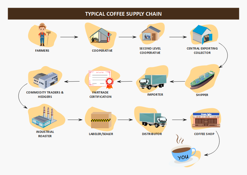 Kaffee-Lieferketten-Diagramm