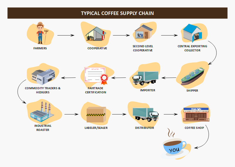 simple supply chain management diagram