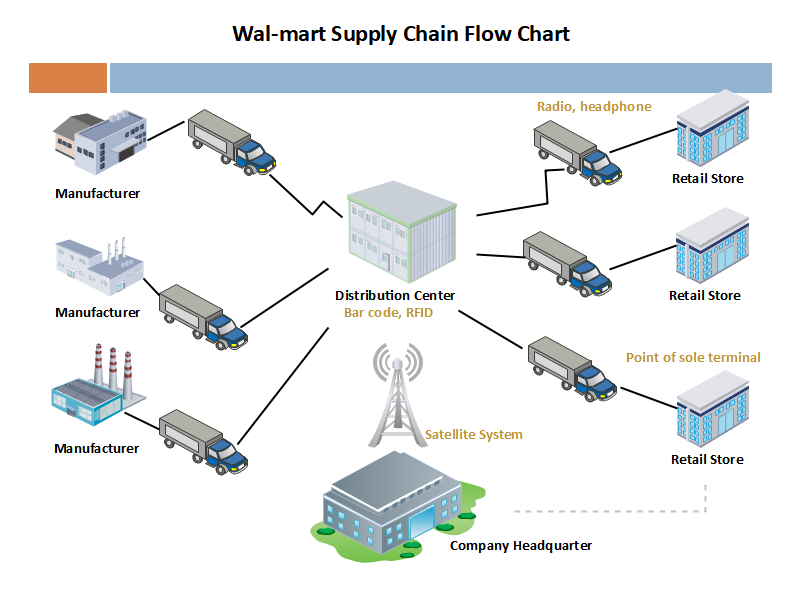 Walmart-Prozessflussdiagramm der Lieferkette