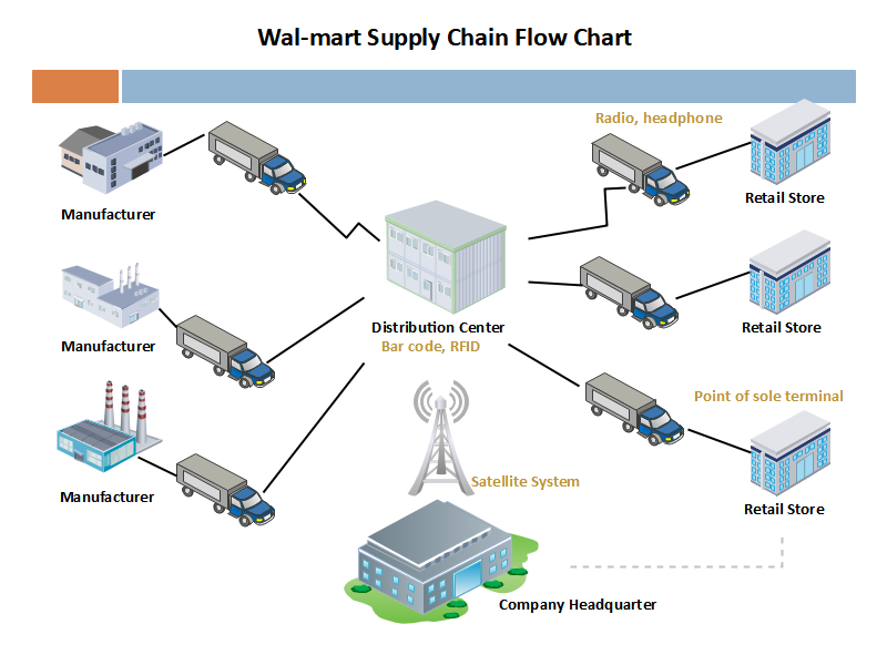 supply chain management flow chart