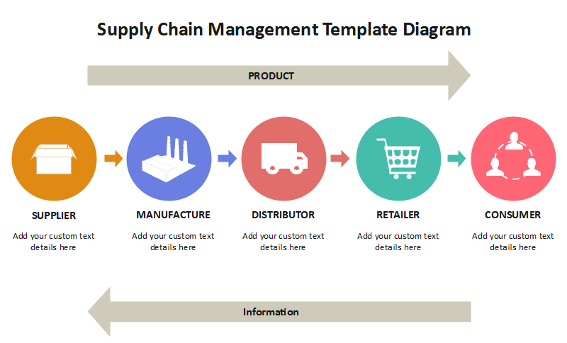 Supply Chain Management Diagram Edrawmax Editable Template In