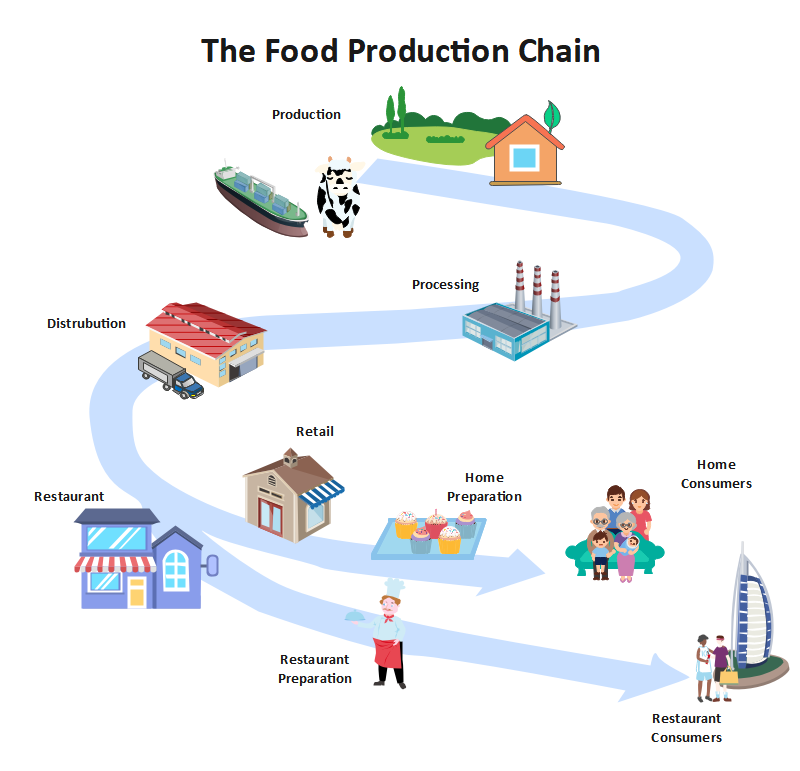 Free Editable Supply Chain Diagram Examples Edrawmax Online 3833