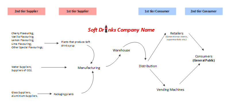 Coca-cola Supply Chain