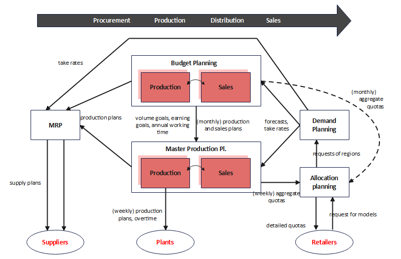 Free Editable Supply Chain Diagram Examples Edrawmax Online 8921