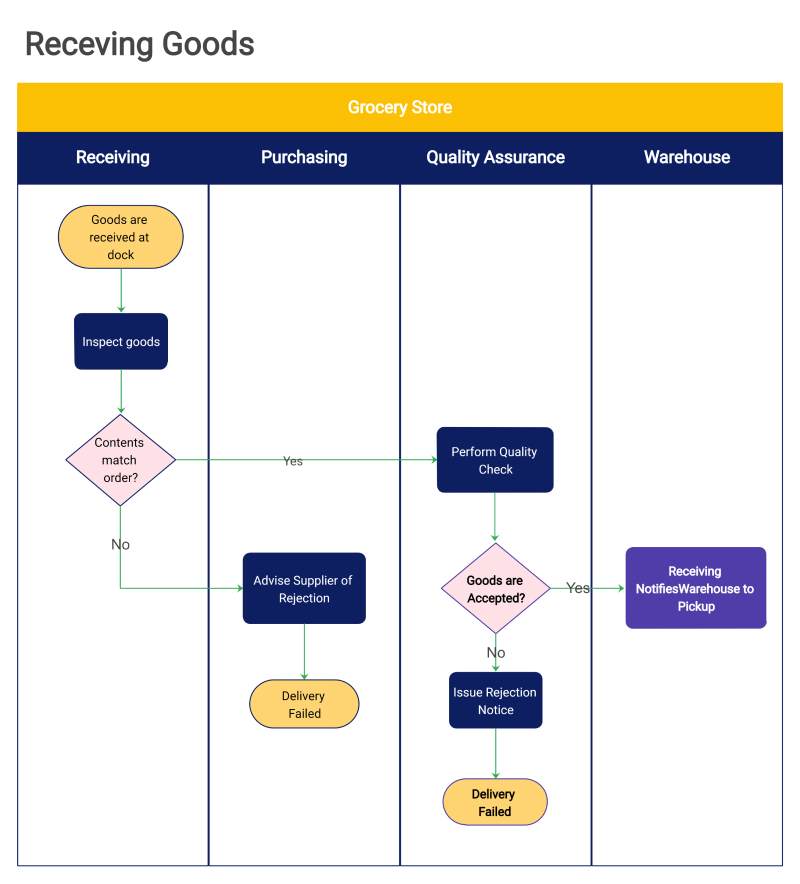 Swimlane Diagram Template