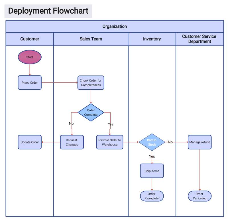 Swimlane Diagram Word Template 9693