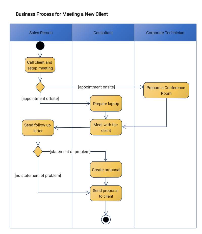Business Process Swimlane Diagram Example