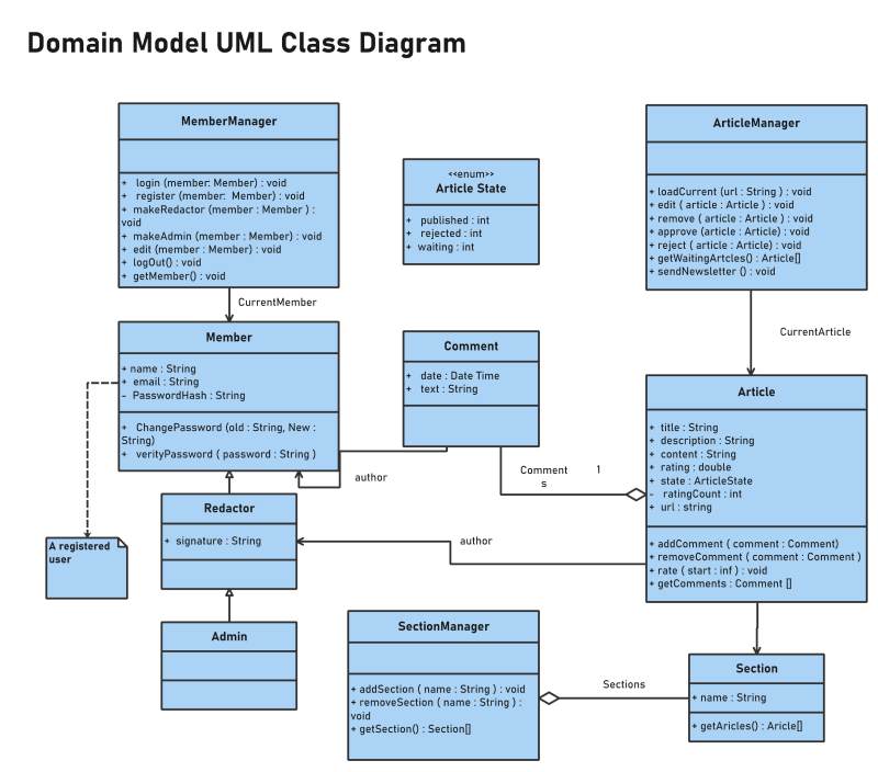 Uml Class Diagram For Car And Owner