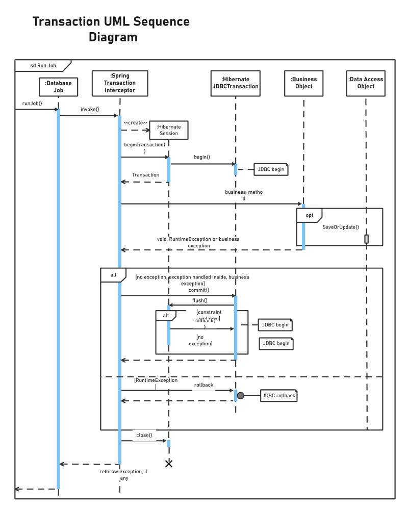 UML Sequence Diagram Example