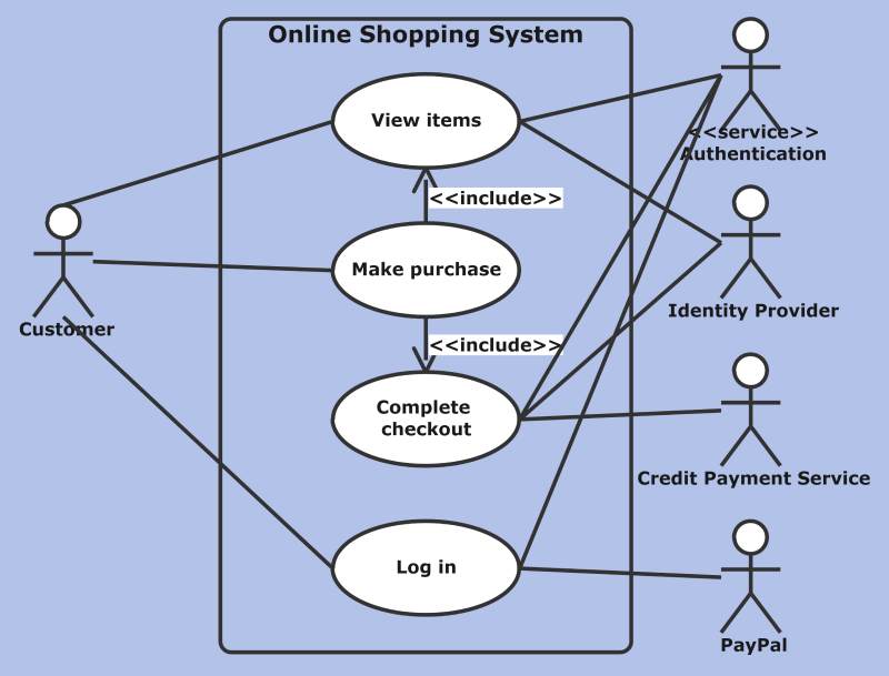 Uml Diagram Template