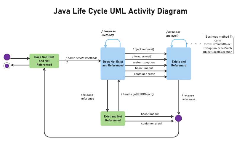 Java UML Diagram Example