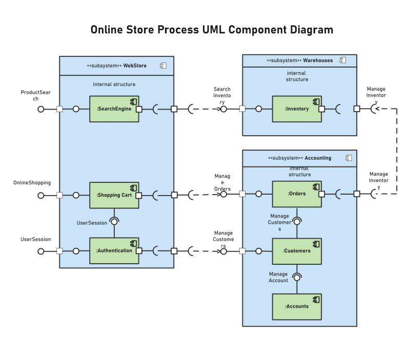 UML Component Diagram Example