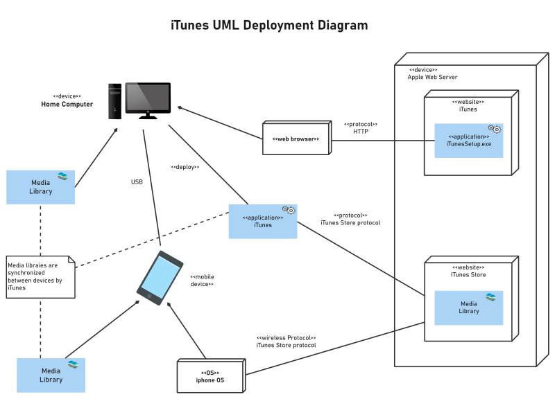 UML Deployment Diagram Example