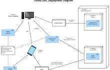 UML Deployment Diagram Example