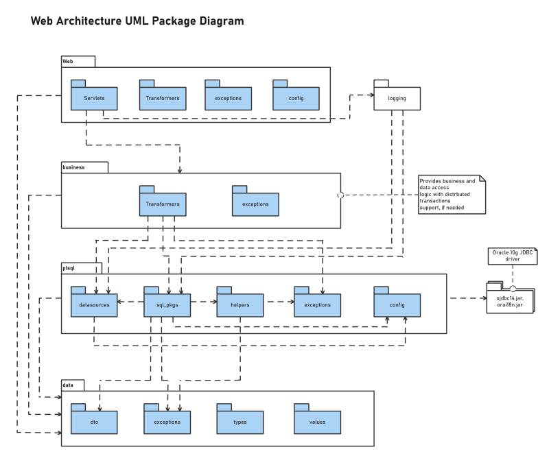 UML Package Diagram Example