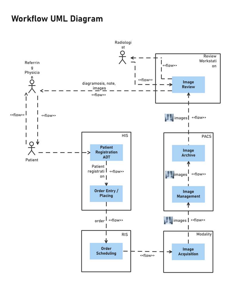 Basic UML Diagram Example