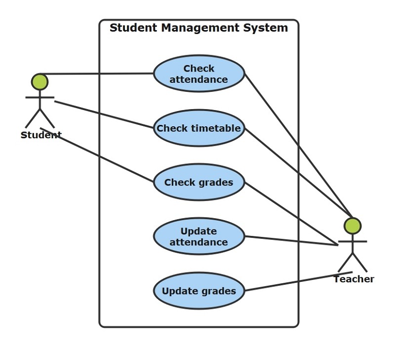 diagramme de cas d'utilisation étudiants