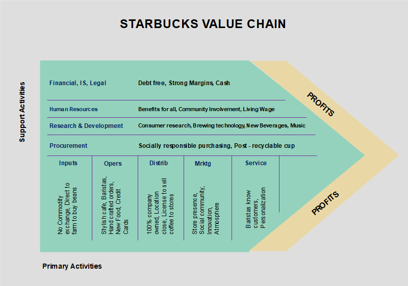 Starbucks Value Chain