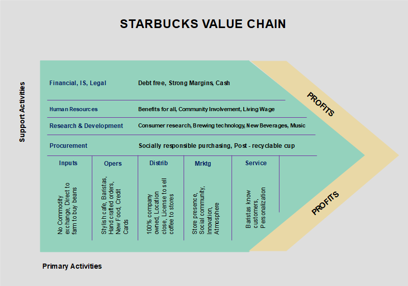 Chaîne de valeur de Starbucks