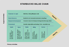 Starbucks Value Chain