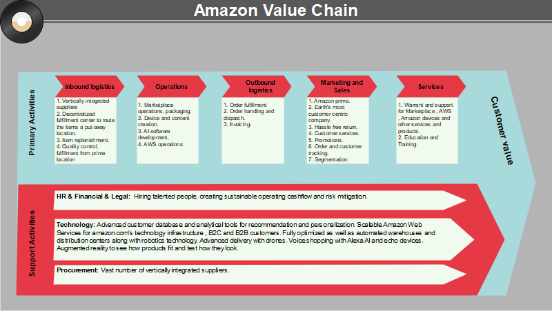 Chaîne de valeur d'Amazon