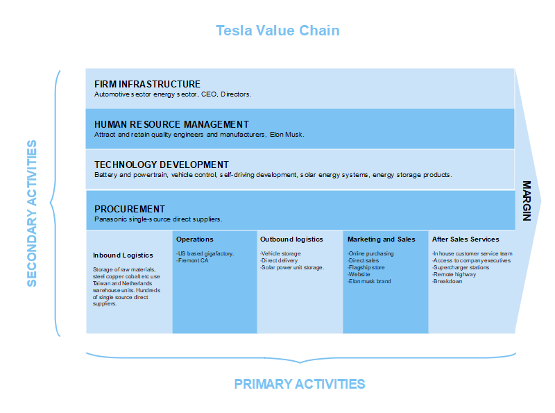 Tesla Value Chain