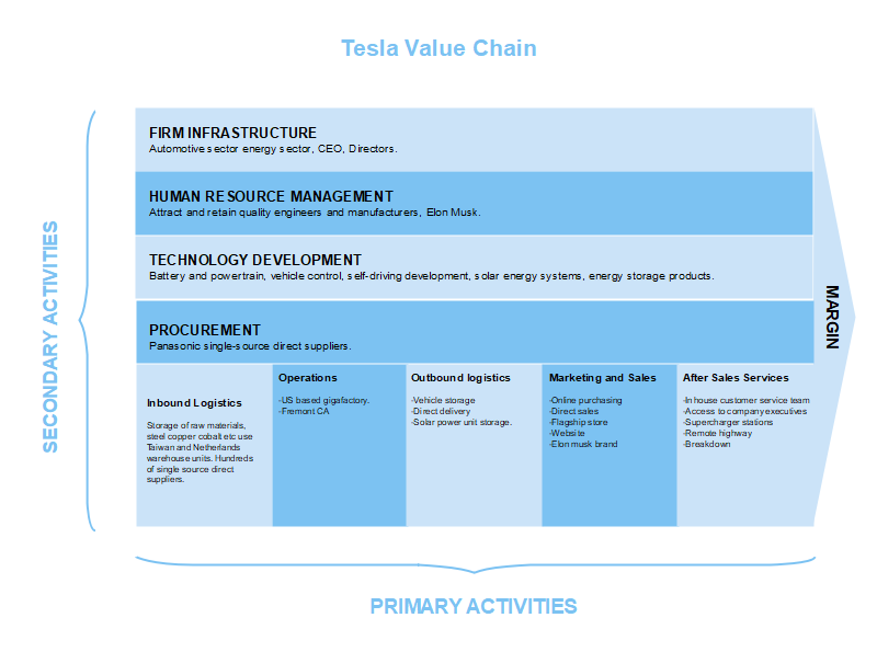 Chaîne de valeur de Tesla