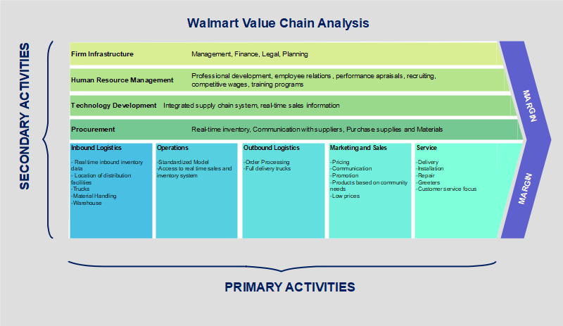 Walmart Value Chain Analysis