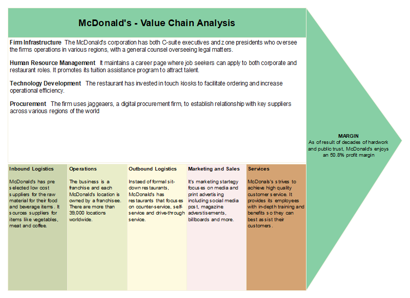 Analyse de la chaîne de valeur de Mcdonald's