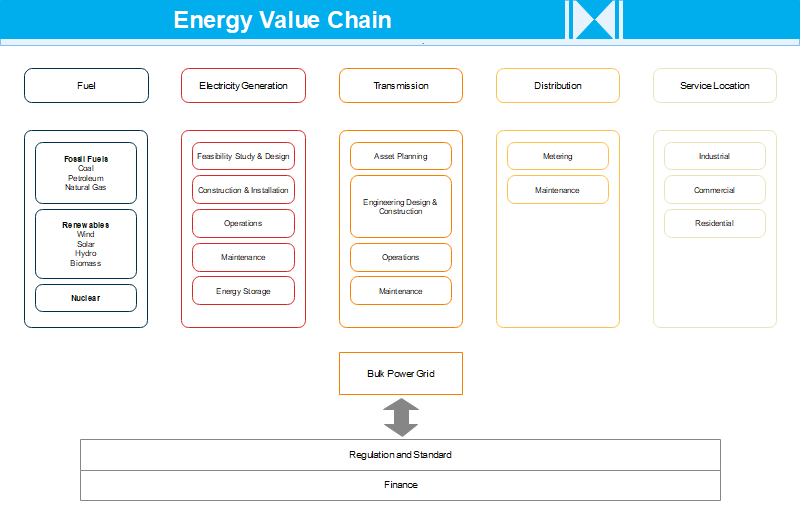 Chaîne de valeur de l'énergie