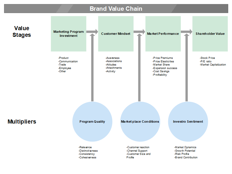 Brand Value Chain