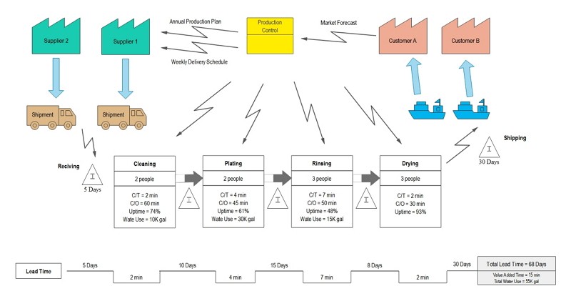 value stream mapping template