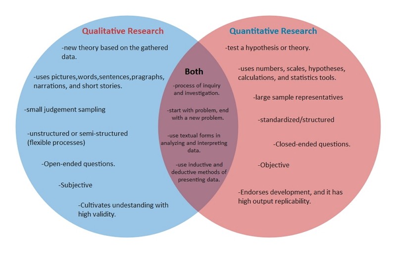 Diagramme de Venn des méthodologies qualitatives et quantitatives