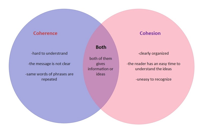Coherence and Cohesion Venn Diagram