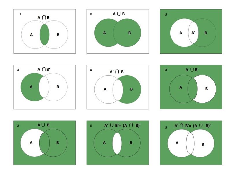 Diagramme De Venn