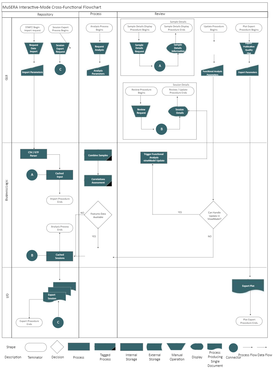 Process Flow Diagram Visio Template 0121