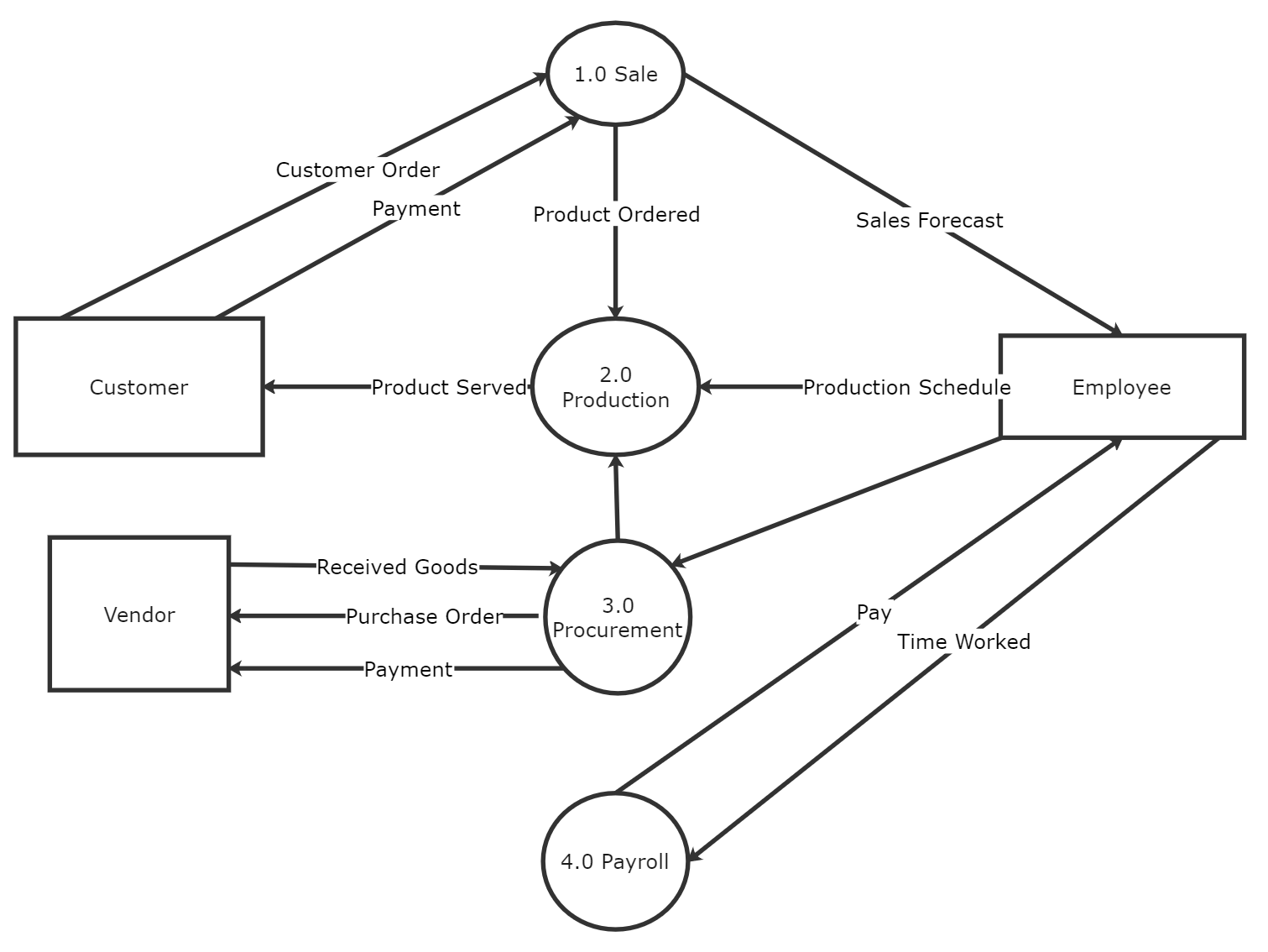 Data Flow Diagram Level 0