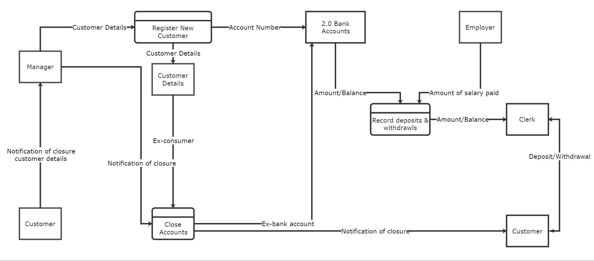 Data Flow Diagram Level 1