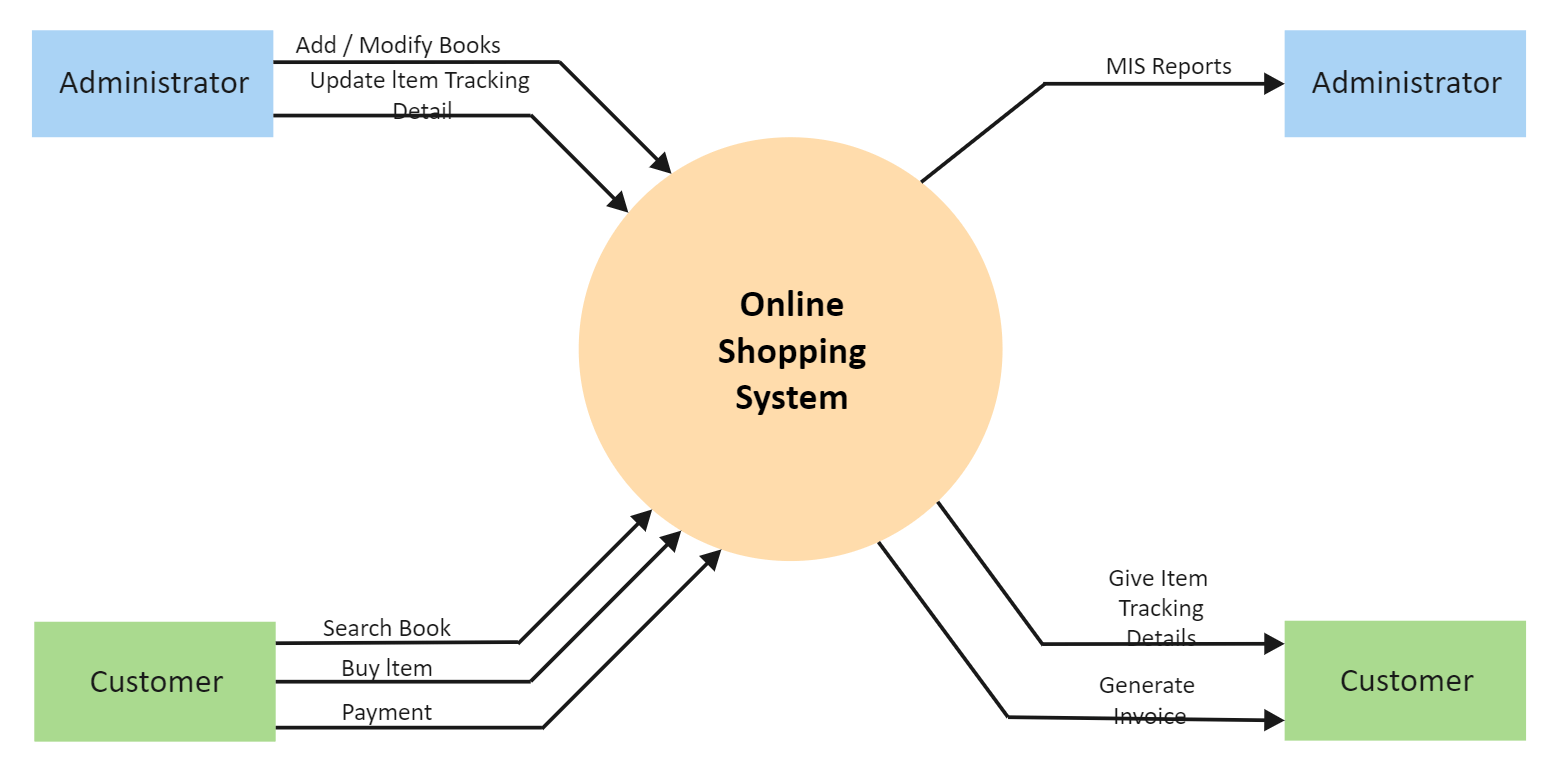 Data Flow Diagram for Online Shopping