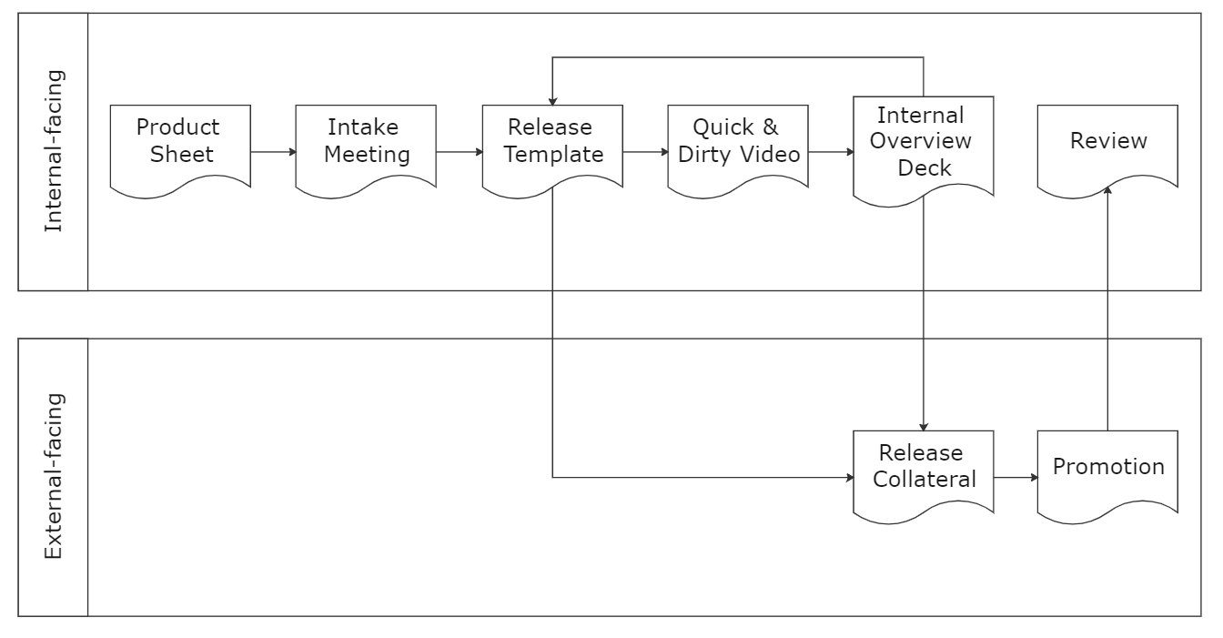 Swimlane Flowchart