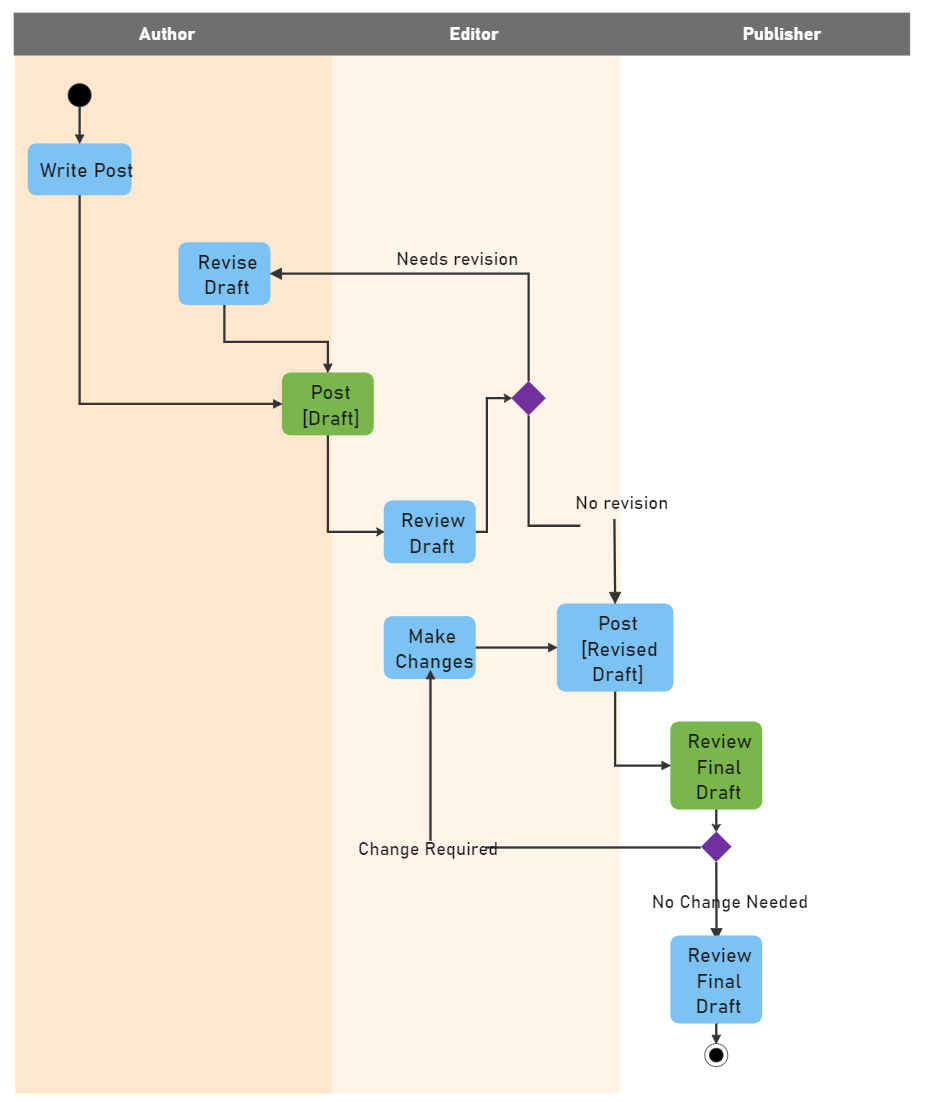 UML Swimlane