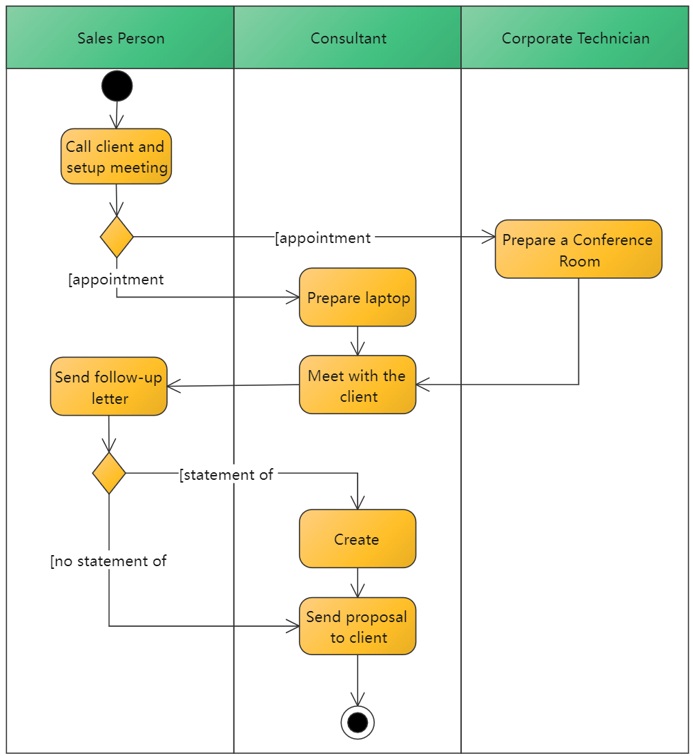 swim lane diagram excel template