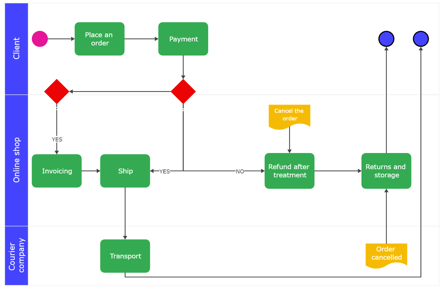 Swim Lane Process Map