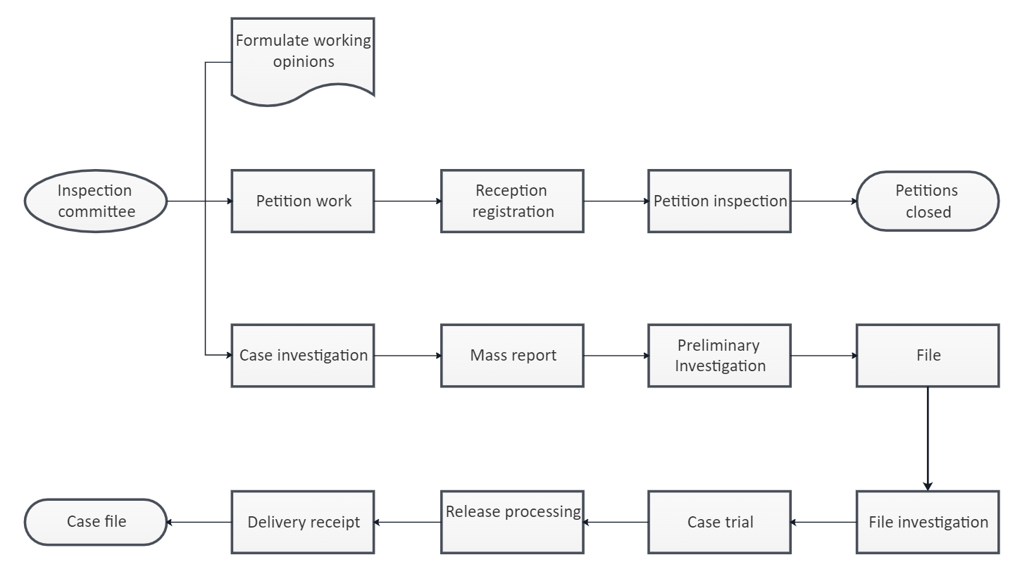 Workflow Chart