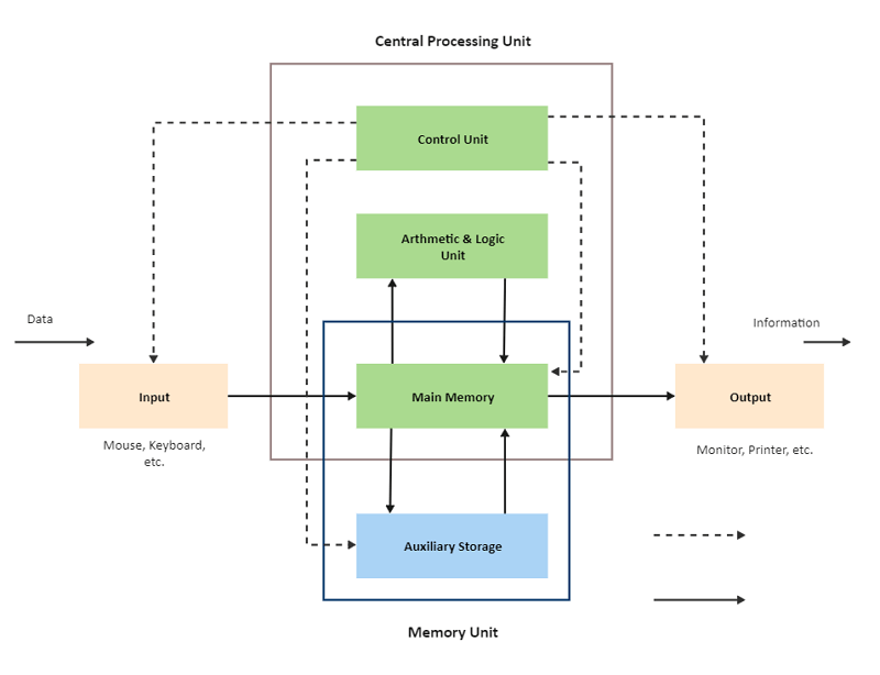 Computer Block Diagram Word Template