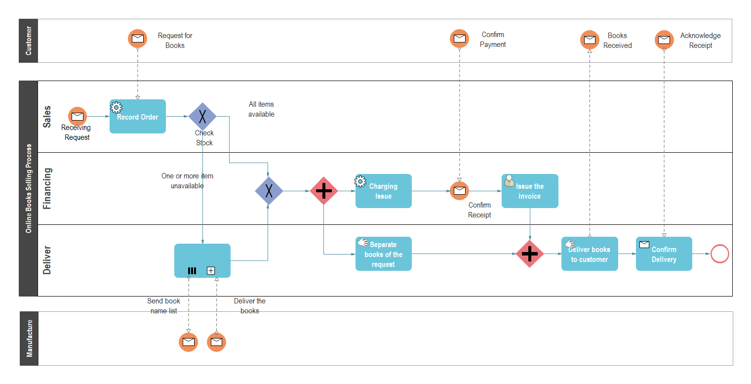 BPMN PowerPoint example