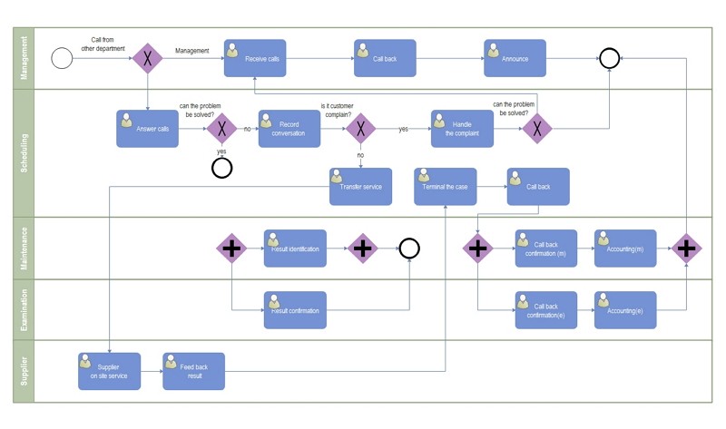 BPMN Diagram Template