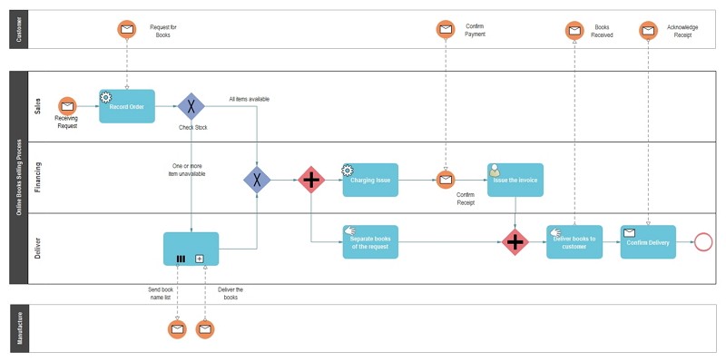 How To Create A Bpmn In Visio Edrawmax Online 0743